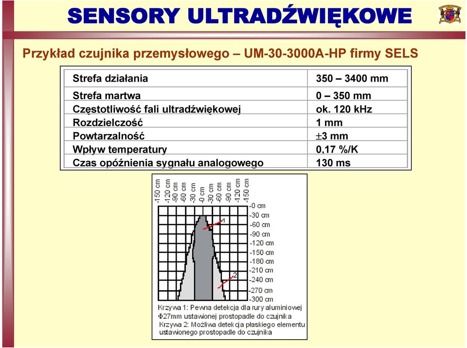 Rozdzielczość Powtarzalność Wpływ temperatury Czas opóźnienia