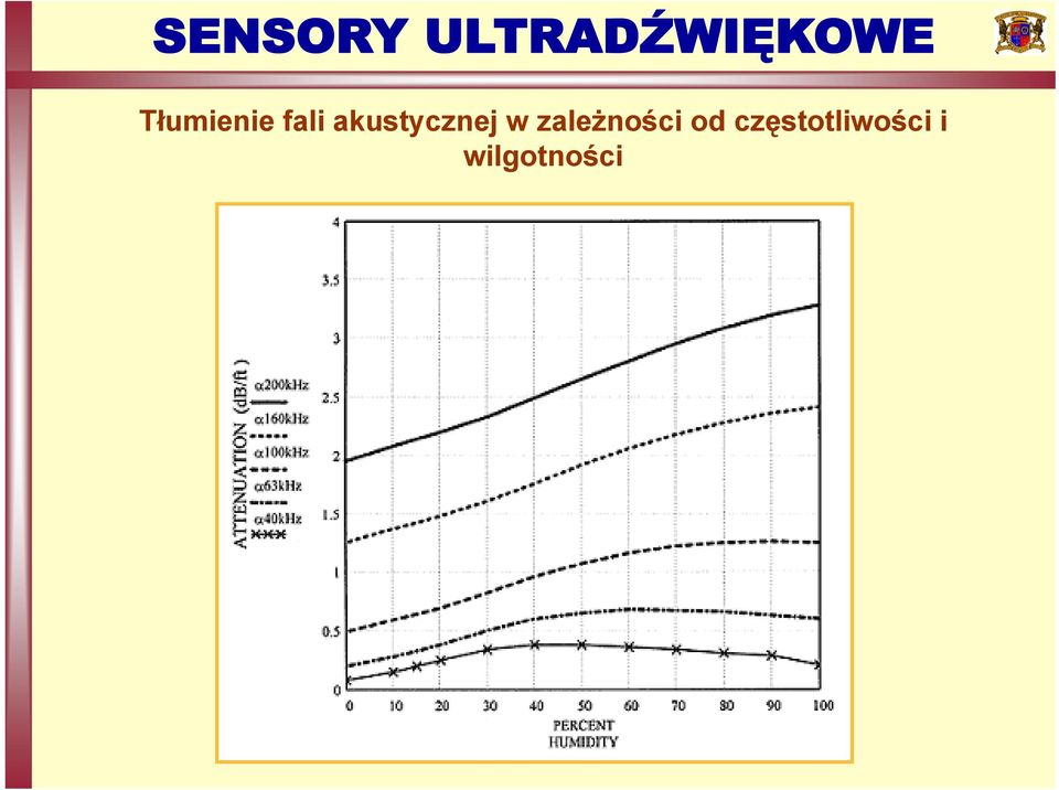 zależności od