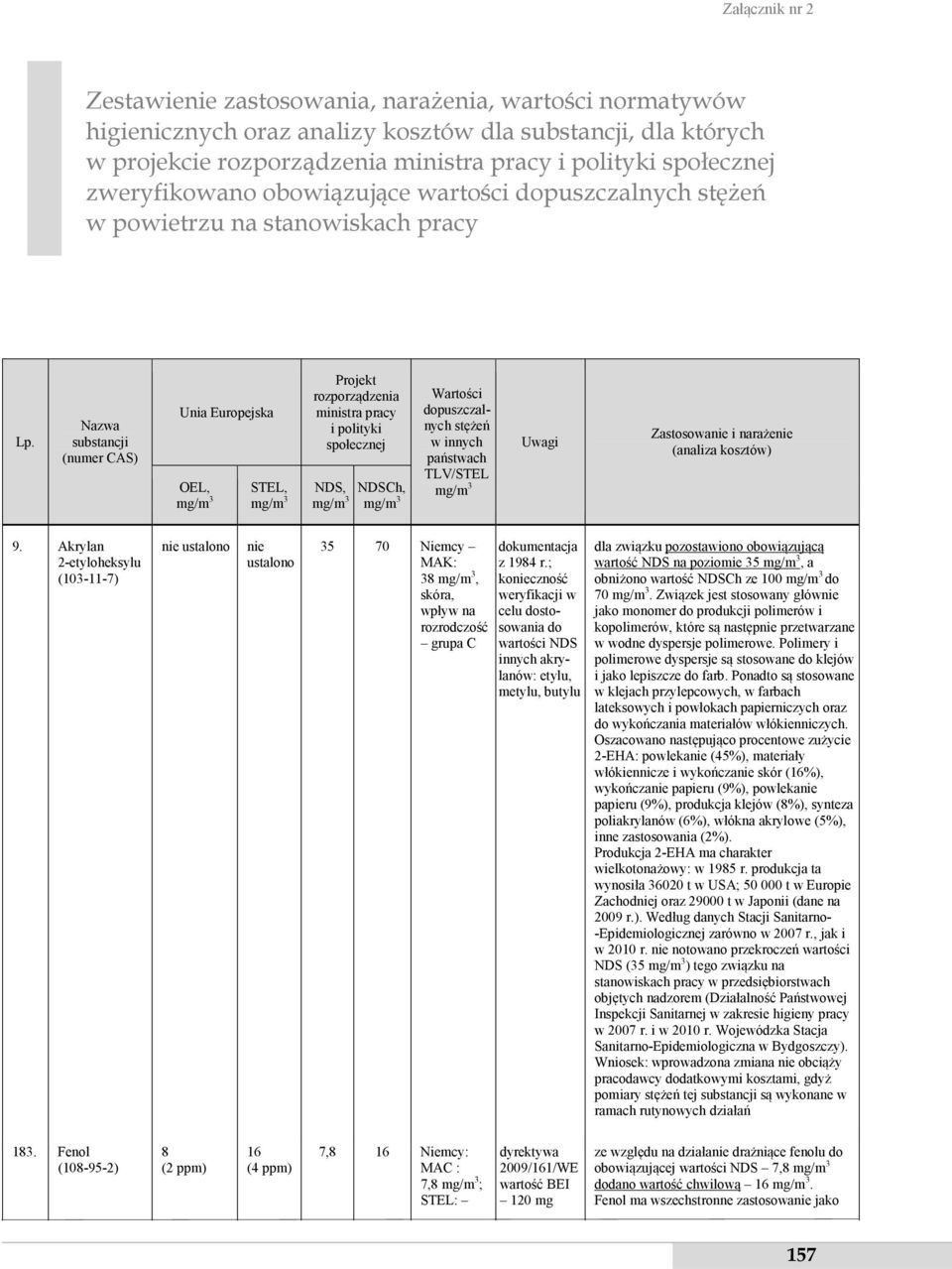 Nazwa substancji (numer CAS) Unia Europejska OEL, STEL, Projekt rozporządzenia ministra pracy i polityki społecznej NDS, NDSCh, Wartości dopuszczalnych stężeń w innych państwach TLV/STEL Uwagi