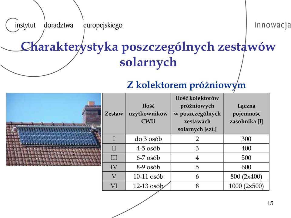 solarnych [szt.