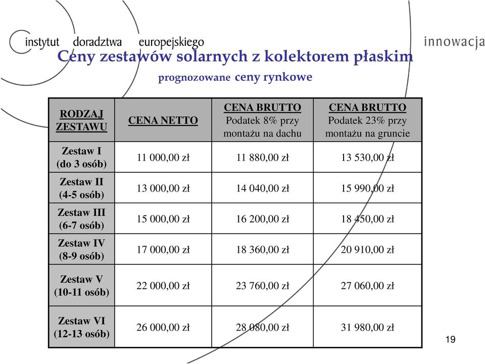 montażu na gruncie 11 000,00 zł 11 880,00 zł 13 530,00 zł 13 000,00 zł 14 040,00 zł 15 990,00 zł 15 000,00 zł 16 200,00 zł 18 450,00 zł 17