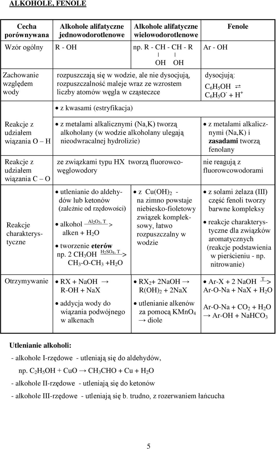 dysocjują: Fenole C 6 H 5 OH C 6 H 5 O - + H + Reakcje z udziałem wiązania O H Reakcje z udziałem wiązania C O Reakcje charakterystyczne z metalami alkalicznymi (Na,K) tworzą alkoholany (w wodzie