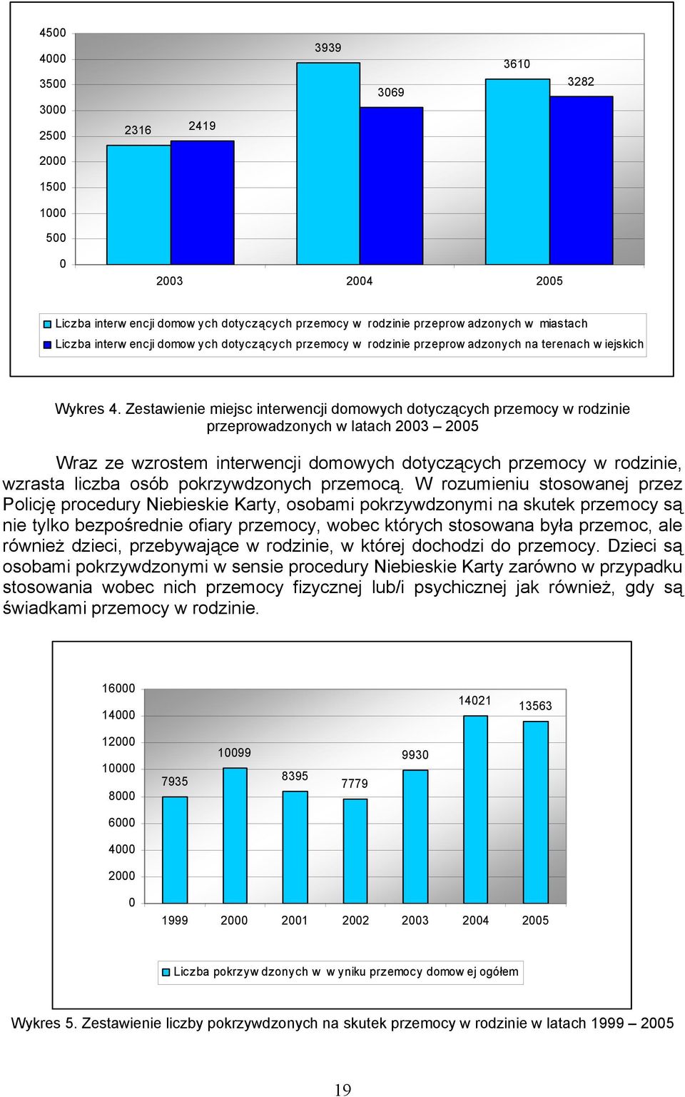 Zestawienie miejsc interwencji domowych dotyczących przemocy w rodzinie przeprowadzonych w latach 2003 2005 Wraz ze wzrostem interwencji domowych dotyczących przemocy w rodzinie, wzrasta liczba osób