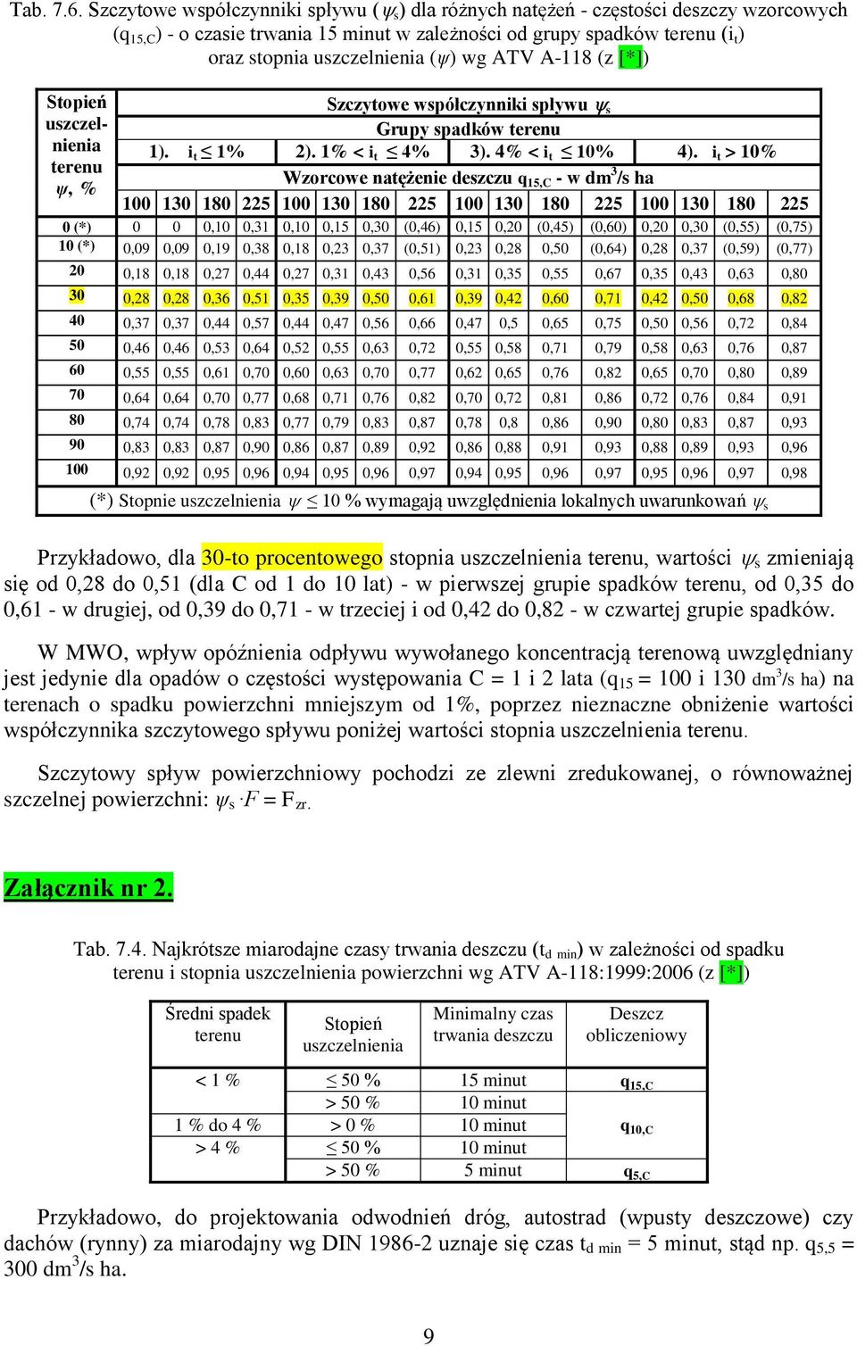 (z [*]) Stopeń Szczytowe współczynnk spływu s uszczelnena 1). t 1% 2). 1% < t 4% 3). 4% < t 10% 4).