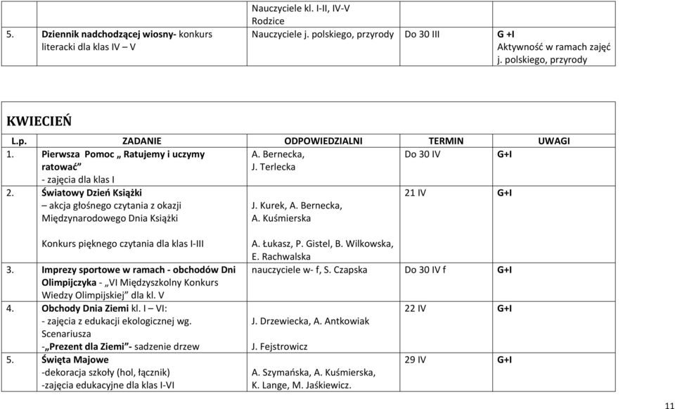 Światowy Dzień Książki akcja głośnego czytania z okazji Międzynarodowego Dnia Książki J. Kurek, A. Bernecka, A. Kuśmierska 21 IV G+I Konkurs pięknego czytania dla klas I-III 3.