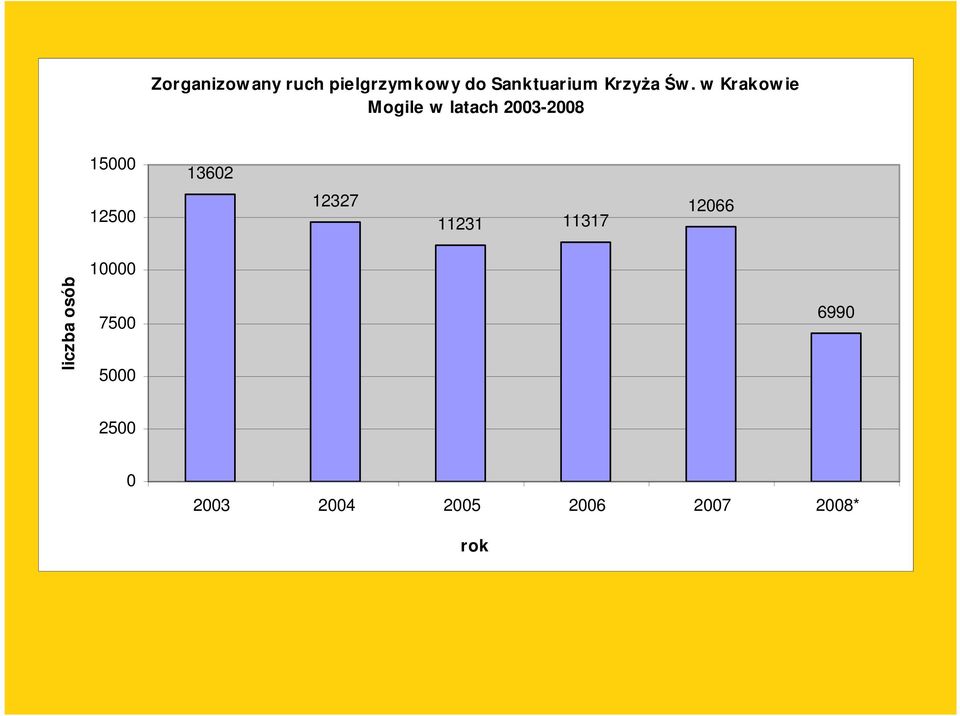 w Krakow ie Mogile w latach 2003-2008 15000 13602