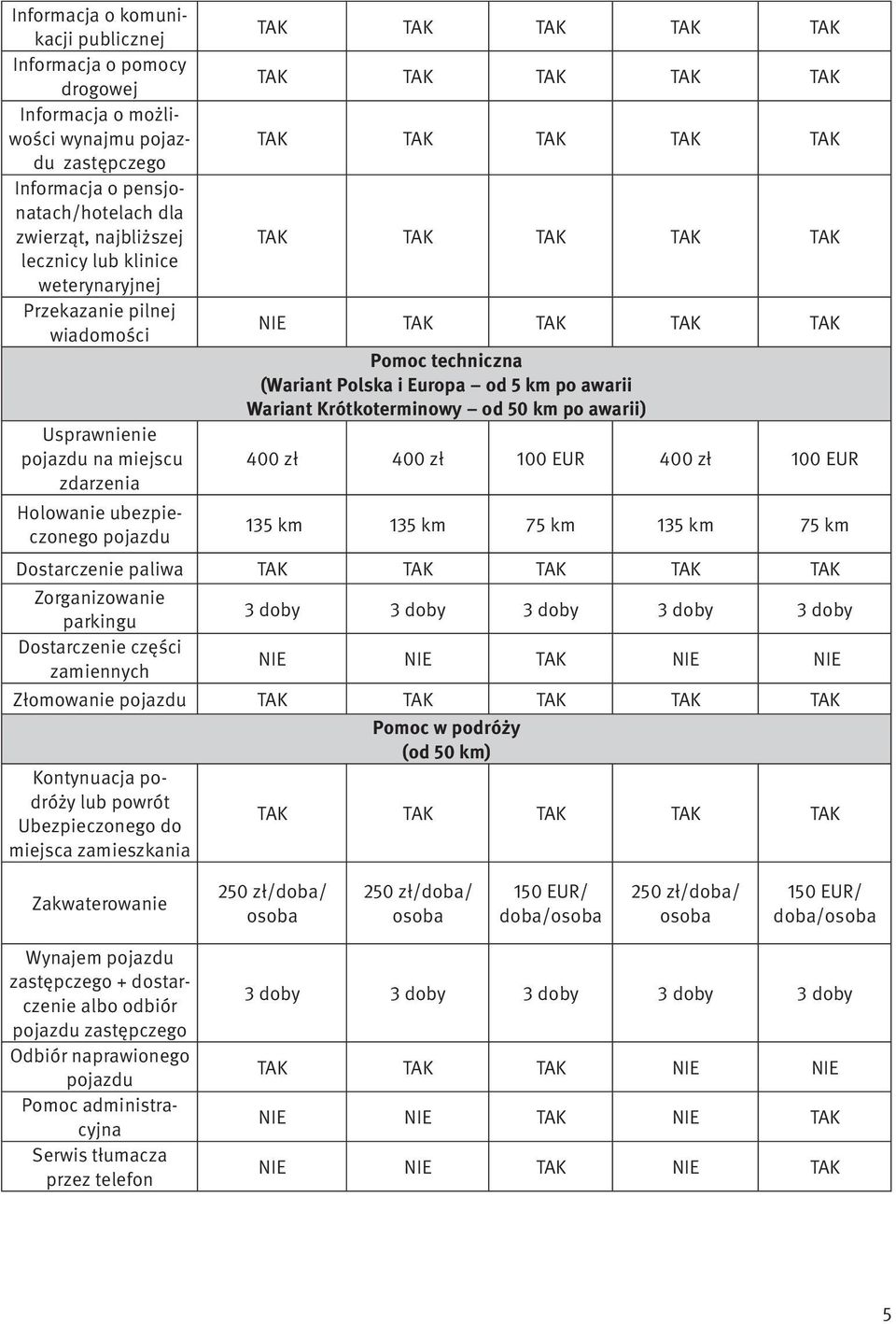 TAK TAK TAK TAK Pomoc techniczna (Wariant Polska i Europa od 5 km po awarii Wariant Krótkoterminowy od 50 km po awarii) 400 zł 400 zł 100 EUR 400 zł 100 EUR 135 km 135 km 75 km 135 km 75 km