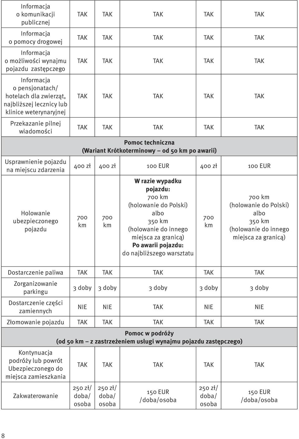 TAK TAK TAK TAK TAK Pomoc techniczna (Wariant Krótkoterminowy od 50 km po awarii) 400 zł 400 zł 100 EUR 400 zł 100 EUR 700 km 700 km W razie wypadku pojazdu: 700 km (holowanie do Polski) albo 350 km