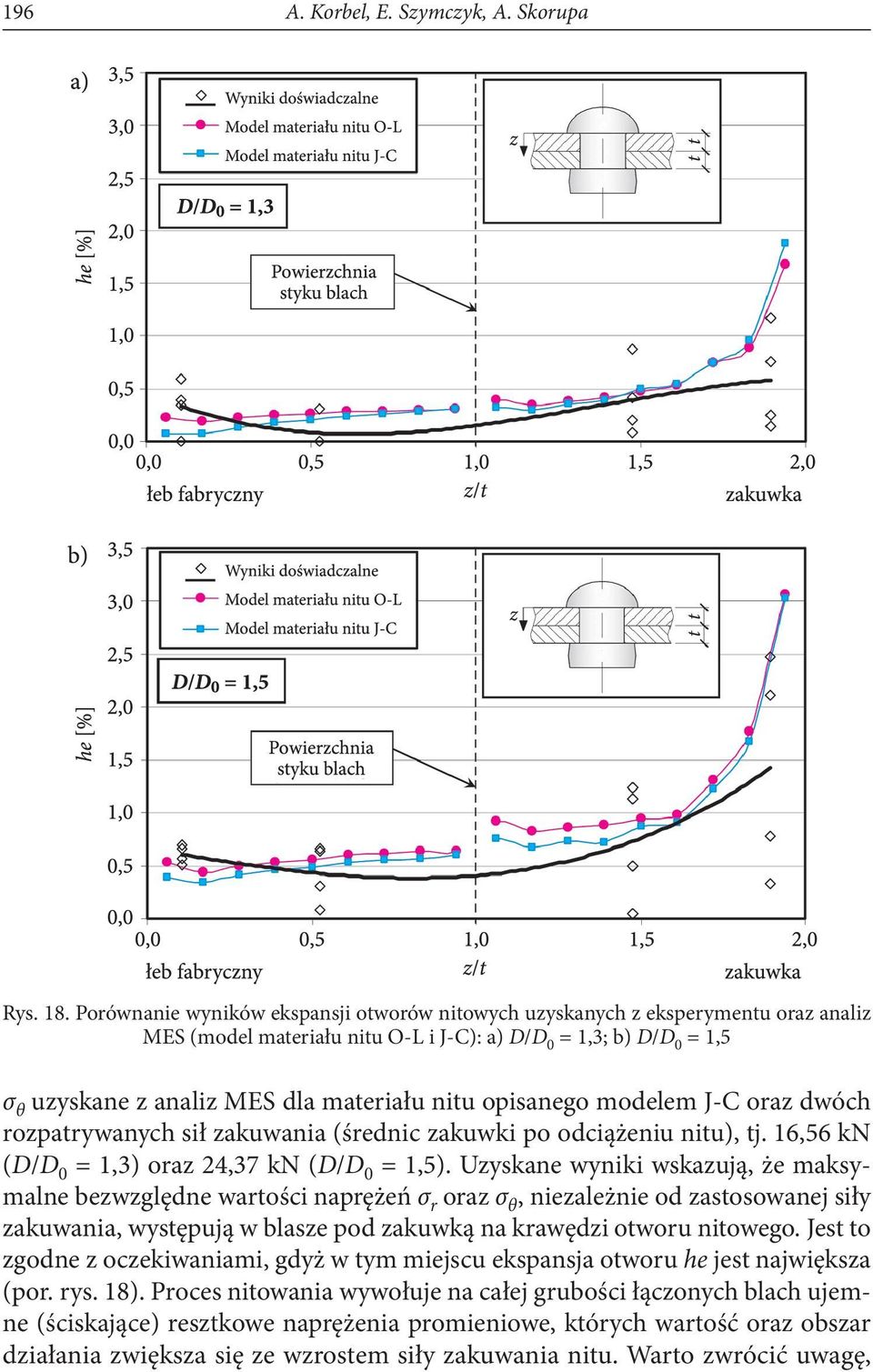 opisanego modelem J-C oraz dwóch rozpatrywanych sił zakuwania (średnic zakuwki po odciążeniu nitu), tj. 16,56 kn (D/D 0 = 1,3) oraz 24,37 kn (D/D 0 = 1,5).