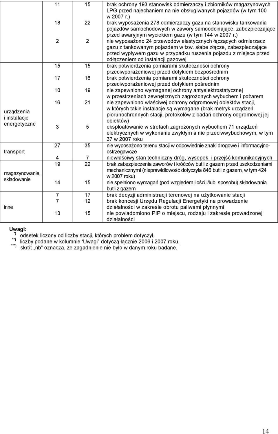 brak ochrony 193 stanowisk odmierzaczy i zbiorników magazynowych LPG przed najechaniem na nie obsługiwanych pojazdów (w tym 100 w 2007 r.