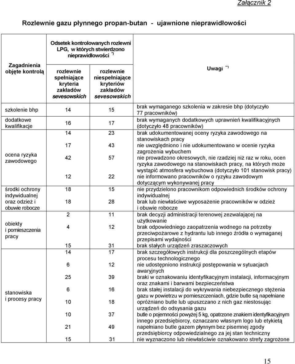 odzież i obuwie robocze obiekty i pomieszczenia pracy stanowiska i procesy pracy 16 17 14 17 42 18 18 2 4 14 6 25 6 10 10 21 23 43 57 22 28 11 31 17 39 16 18 37 49 31 Uwagi **) brak wymaganego