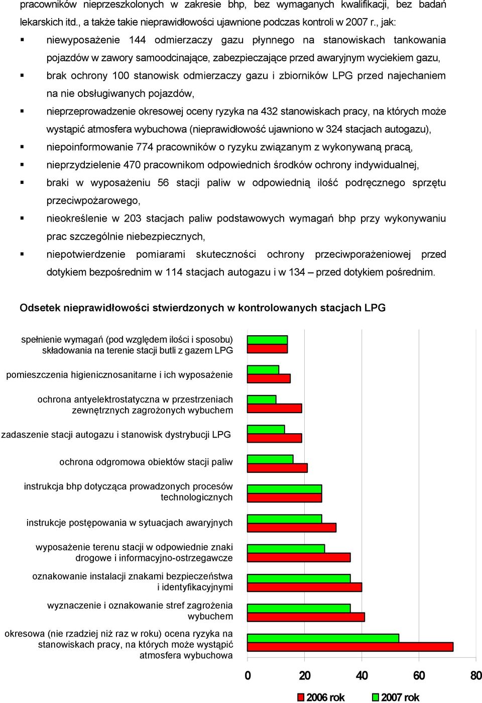 gazu i zbiorników LPG przed najechaniem na nie obsługiwanych pojazdów, nieprzeprowadzenie okresowej oceny ryzyka na 432 stanowiskach pracy, na których może wystąpić atmosfera wybuchowa