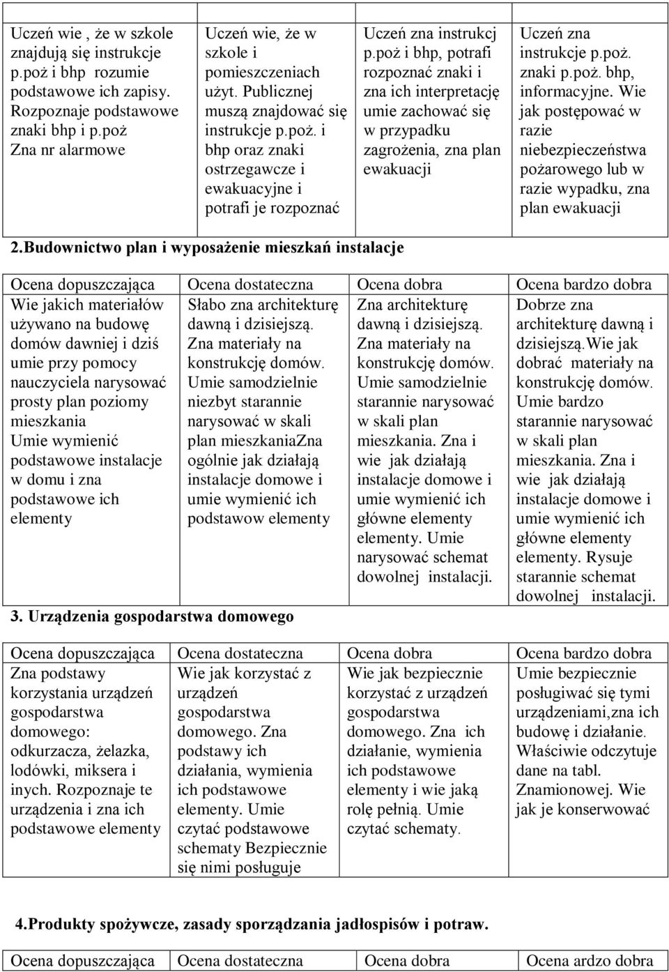 poż i bhp, potrafi rozpoznać znaki i zna ich interpretację umie zachować się w przypadku zagrożenia, zna plan ewakuacji Uczeń zna instrukcje p.poż. znaki p.poż. bhp, informacyjne.