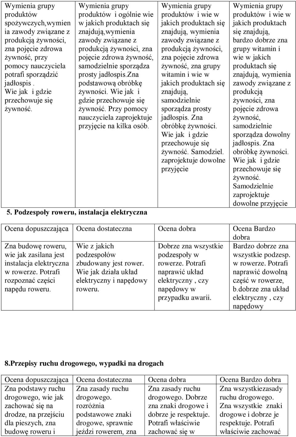 produktów i ogólnie wie w jakich produktach się znajdują,wymienia produkcją żywności, zna pojęcie zdrowa żywność, samodzielnie sporządza prosty jadłospis.zna podstawową obróbkę żywności.