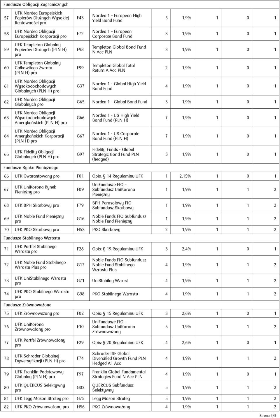 Korporacji (PLN H) UFK Fidelity Obligacji Globalnych (PLN H) usze Rynku Pieniężnego F72 F98 F99 G37 Nordea 1 European Corporate Bond Templeton Global Bond N Acc PLN Templeton Global Total Return A