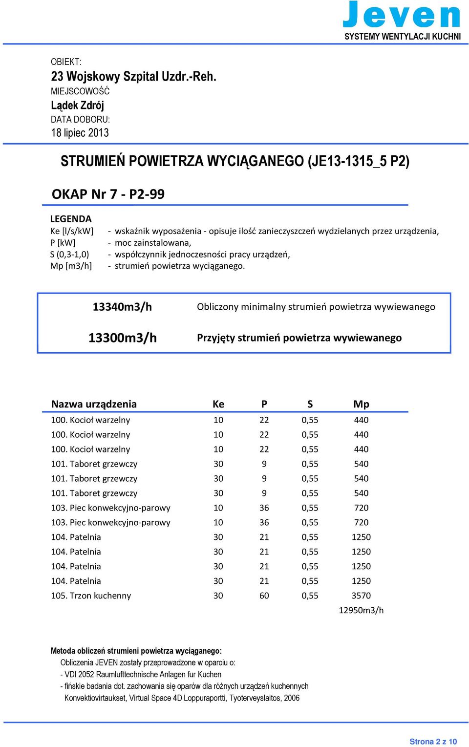 13340m3/h 13300m3/h Obliczony minimalny strumień powietrza wywiewanego Przyjęty strumień powietrza wywiewanego Nazwa urządzenia Ke P S Mp 100. Kocioł warzelny 10 22 0,55 440 100.