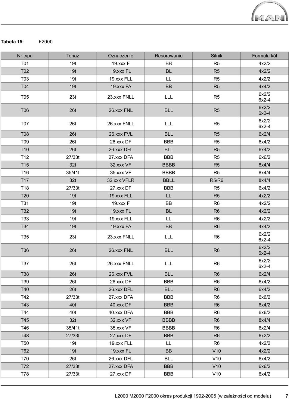 xxx DF BBB R5 6x4/2 T10 26t 26.xxx DFL BLL R5 6x4/2 T12 27/33t 27.xxx DFA BBB R5 6x6/2 T15 32t 32.xxx VF BBBB R5 8x4/4 T16 35/41t 35.xxx VF BBBB R5 8x4/4 T17 32t 32.