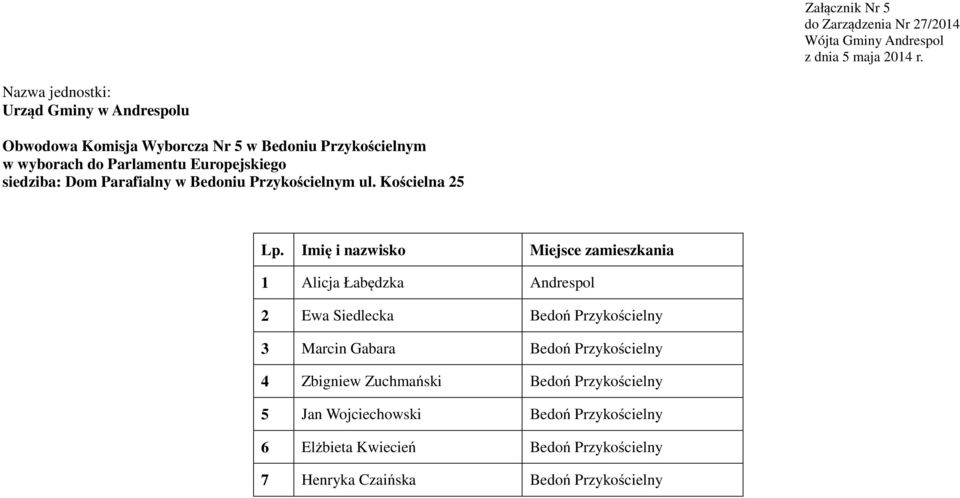 Kościelna 25 1 Alicja Łabędzka Andrespol 2 Ewa Siedlecka Bedoń Przykościelny 3 Marcin Gabara Bedoń