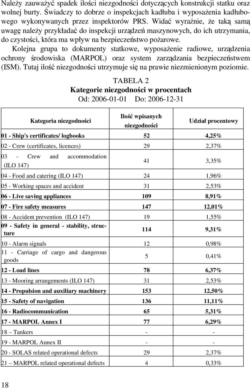 Kolejna grupa to dokumenty statkowe, wyposażenie radiowe, urządzenia ochrony środowiska (MARPOL) oraz system zarządzania bezpieczeństwem (ISM).