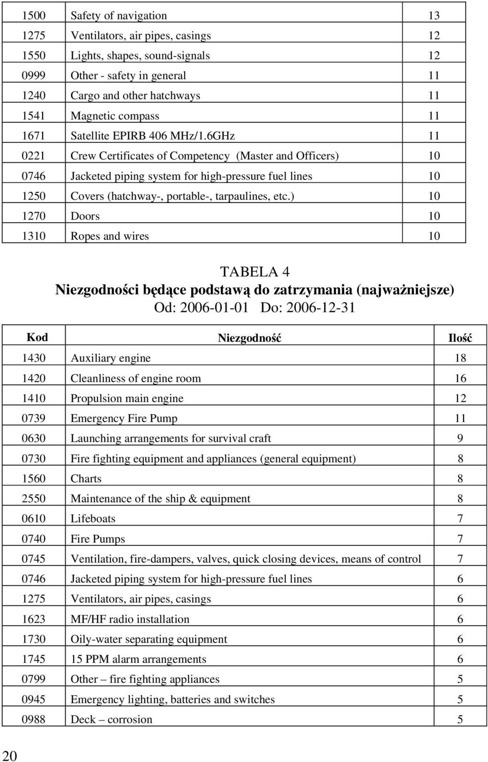 6GHz 11 0221 Crew Certificates of Competency (Master and Officers) 10 0746 Jacketed piping system for high-pressure fuel lines 10 1250 Covers (hatchway-, portable-, tarpaulines, etc.