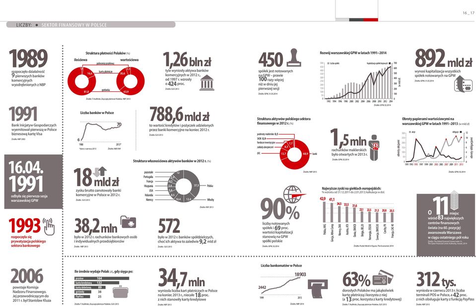 1991 odbyła się pierwsza sesja warszawskiej GPW 1993 rozpoczęła się prywatyzacja polskiego sektora bankowego Struktura płatności Polaków (%) ilościowa wartościowa polecenia przelewu 1,6 5,5 karty