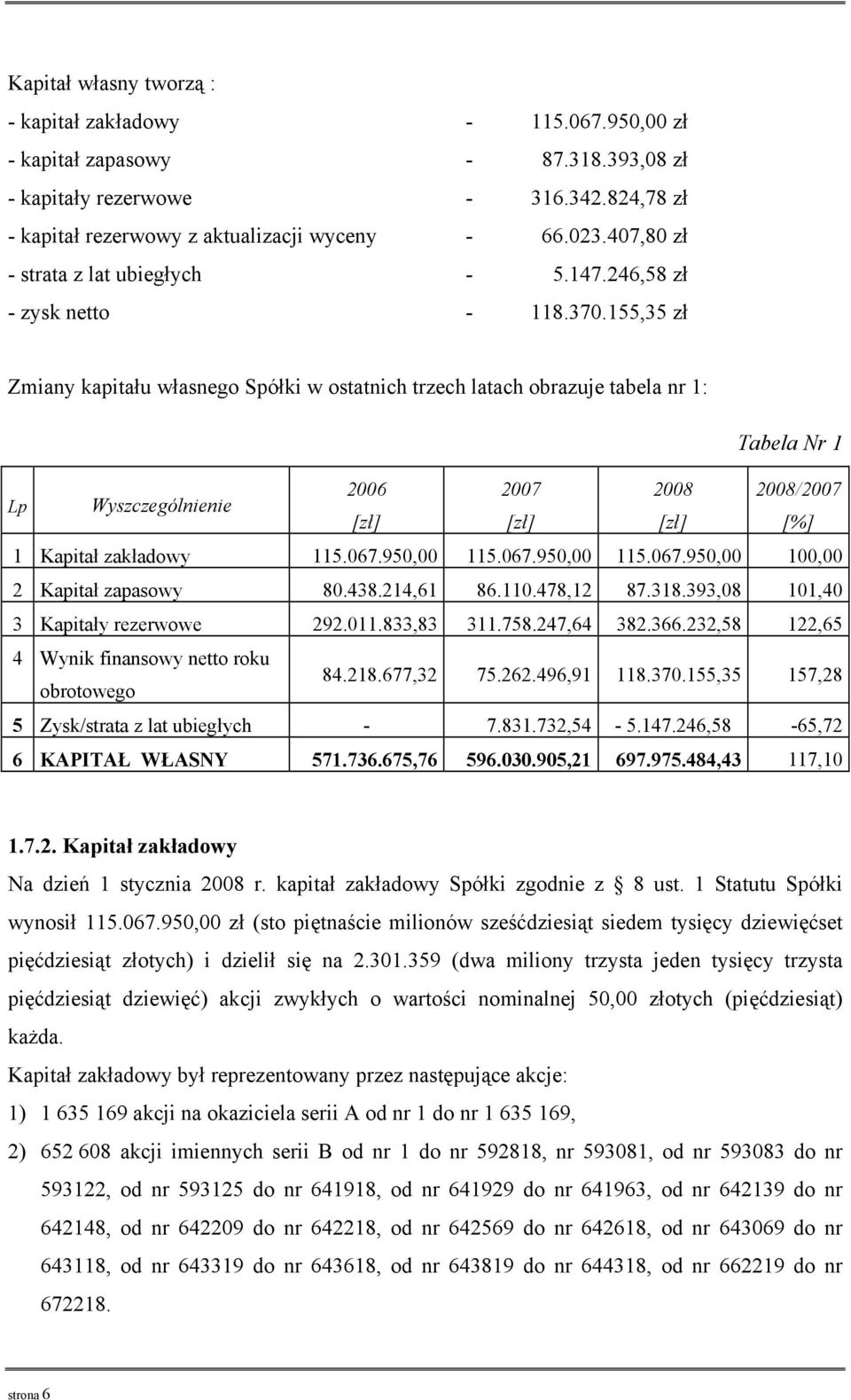 155,35 zł Zmiany kapitału własnego Spółki w ostatnich trzech latach obrazuje tabela nr 1: Tabela Nr 1 Lp Wyszczególnienie 2006 2007 2008 2008/2007 [zł] [zł] [zł] [%] 1 Kapitał zakładowy 115.067.