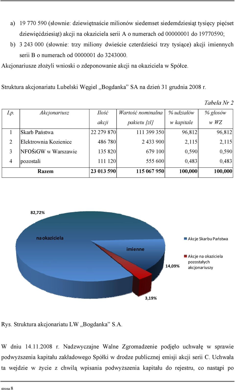 Struktura akcjonariatu Lubelski Węgiel Bogdanka SA na dzień 31 grudnia 2008 r. Tabela Nr 2 Lp.