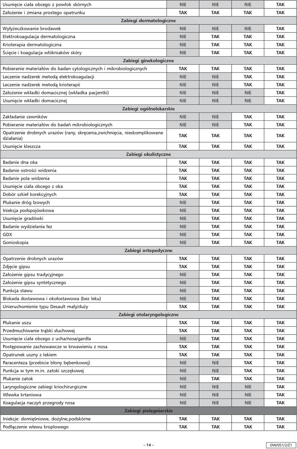 i mikrobiologicznych TAK TAK TAK TAK Leczenie nadżerek metodą elektrokoagulacji NIE NIE TAK TAK Leczenie nadżerek metodą krioterapii NIE NIE TAK TAK Założenie wkładki domacicznej (wkładka pacjentki)