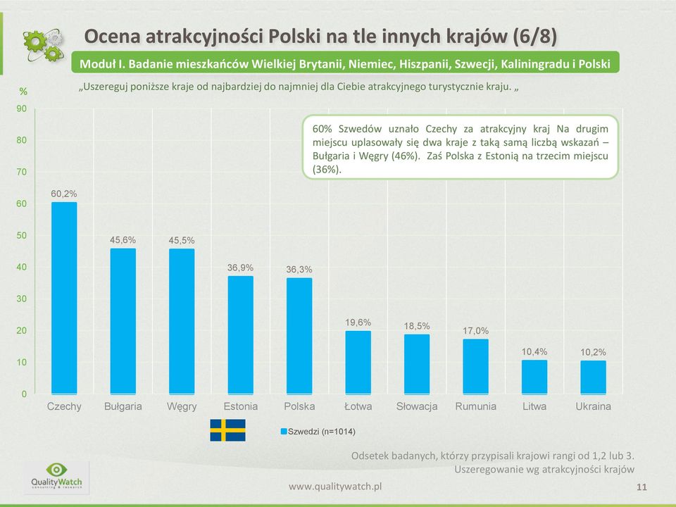 kraju. 60% Szwedów uznało Czechy za atrakcyjny kraj Na drugim miejscu uplasowały się dwa kraje z taką samą liczbą wskazań Bułgaria i Węgry (46%).