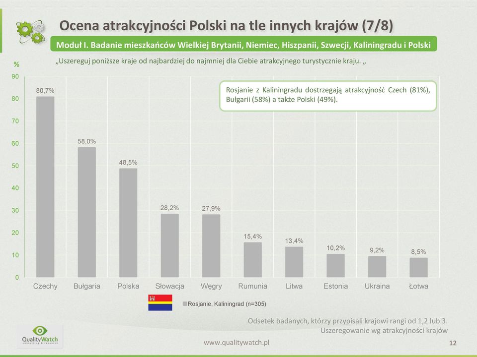 atrakcyjnego turystycznie kraju. Rosjanie z Kaliningradu dostrzegają atrakcyjność Czech (81%), Bułgarii (58%) a także Polski (49%).