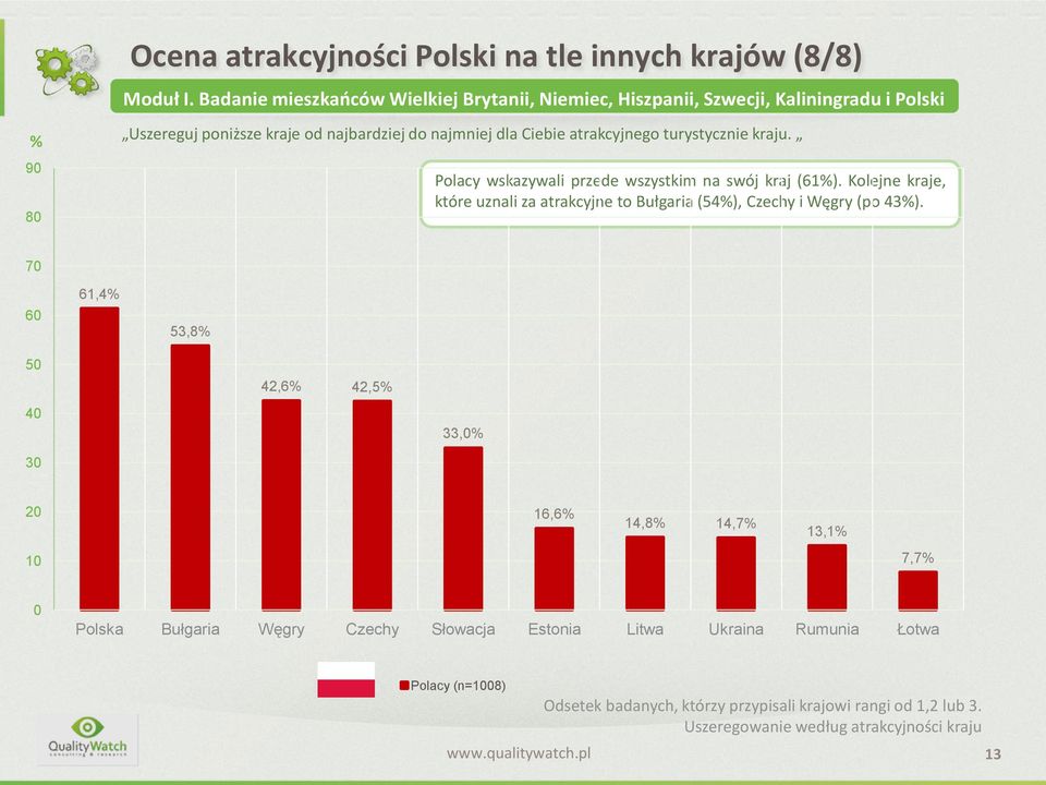 turystycznie kraju. Polacy wskazywali przede wszystkim na swój kraj (61%). Kolejne kraje, które uznali za atrakcyjne to Bułgaria (54%), Czechy i Węgry (po 43%).