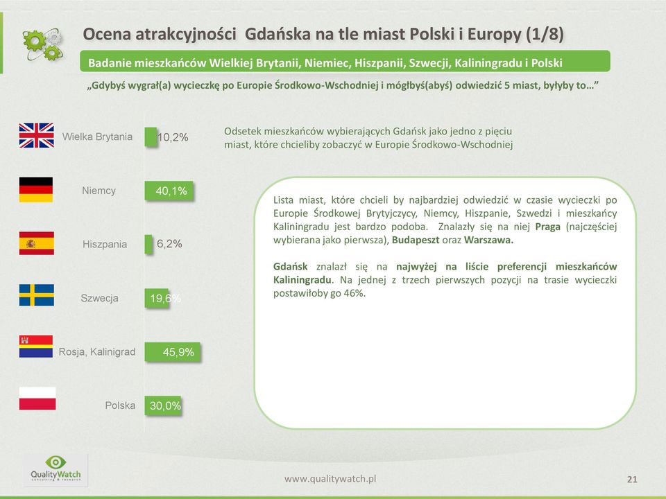 Środkowo-Wschodniej Niemcy Hiszpania Szwecja 40,1% 6,2% 19,6% Lista miast, które chcieli by najbardziej odwiedzić w czasie wycieczki po Europie Środkowej Brytyjczycy, Niemcy, Hiszpanie, Szwedzi i