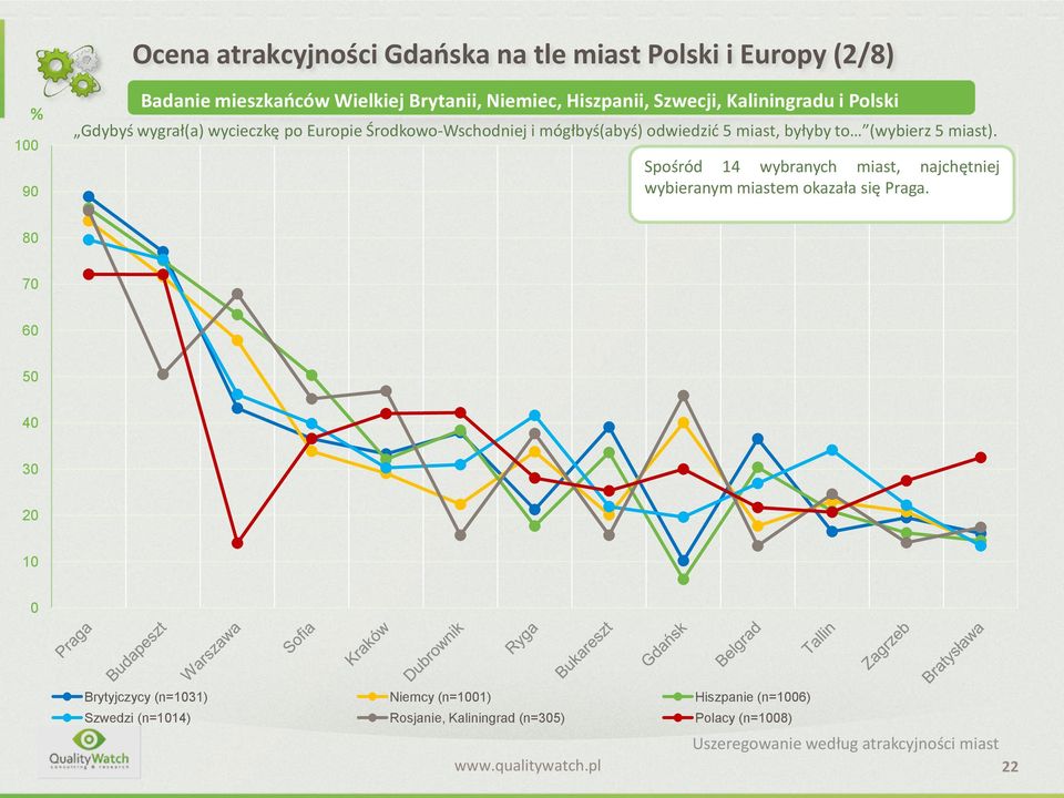 (wybierz 5 miast). Spośród 14 wybranych miast, najchętniej wybieranym miastem okazała się Praga.