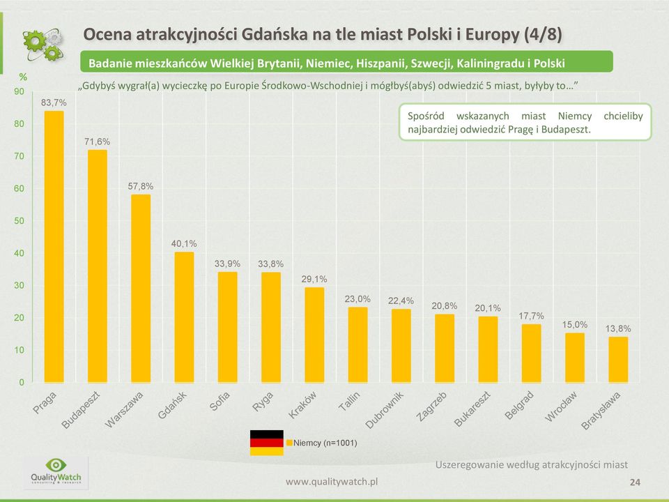 miast, byłyby to 71,6% Spośród wskazanych miast Niemcy chcieliby najbardziej odwiedzić Pragę i Budapeszt.