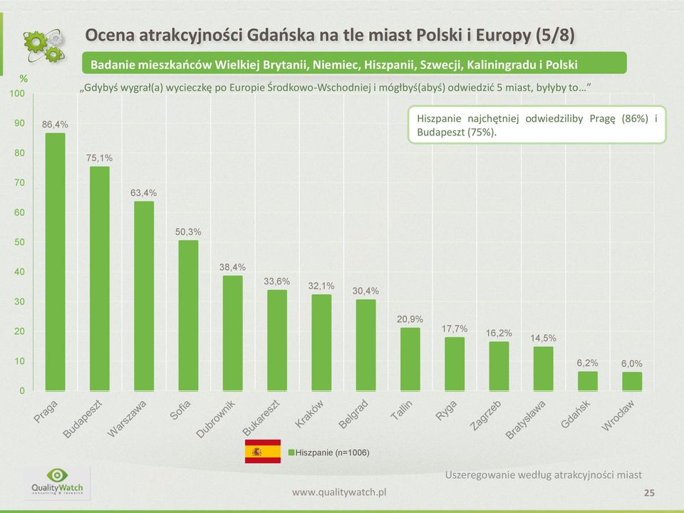 odwiedzić 5 miast, byłyby to 75,1% Hiszpanie najchętniej odwiedziliby Pragę (86%) i Budapeszt (75%).