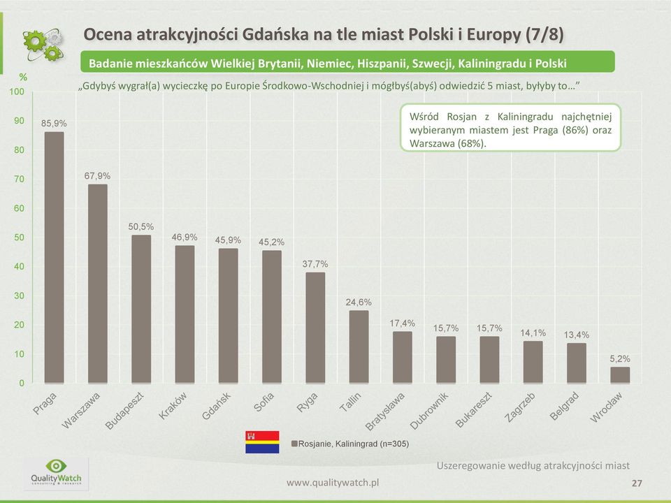 byłyby to Wśród Rosjan z Kaliningradu najchętniej wybieranym miastem jest Praga (86%) oraz Warszawa (68%).