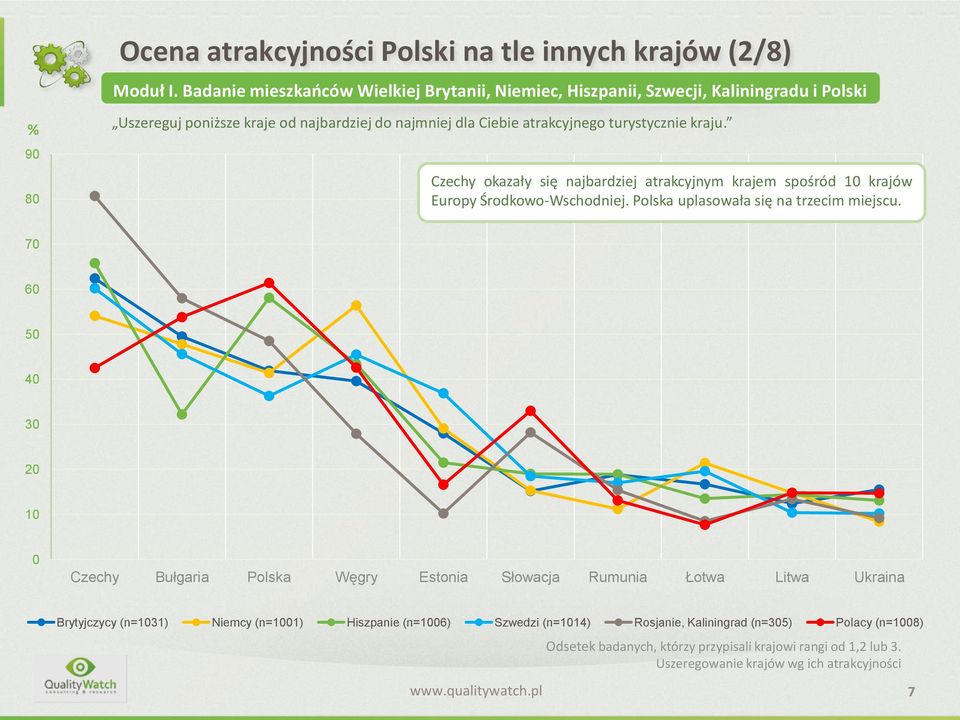 kraju. Czechy okazały się najbardziej atrakcyjnym krajem spośród 10 krajów Europy Środkowo-Wschodniej. Polska uplasowała się na trzecim miejscu.