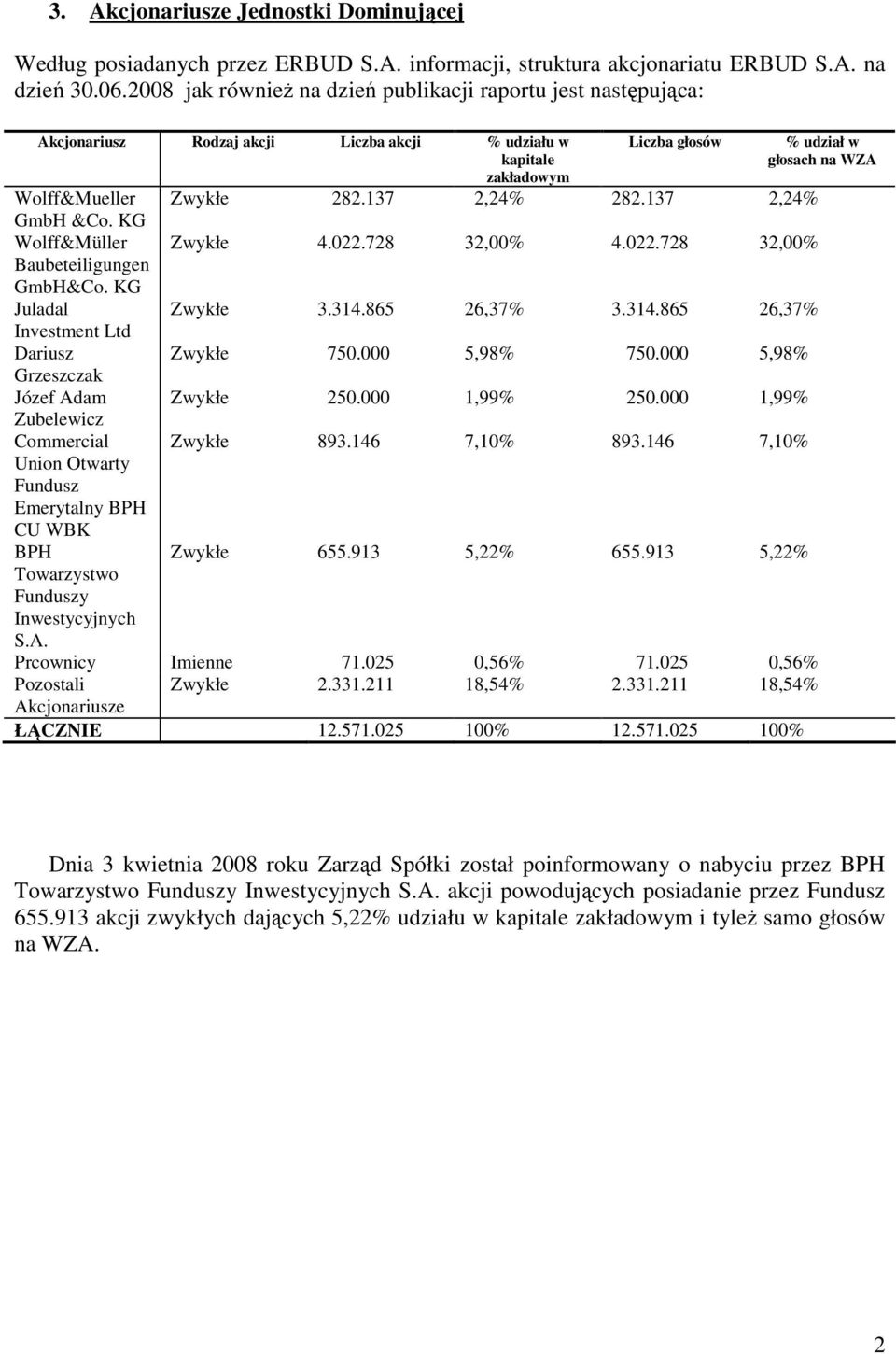 KG Juladal Investment Ltd Dariusz Grzeszczak Józef Adam Zubelewicz Commercial Union Otwarty Fundusz Emerytalny BPH CU WBK BPH Towarzystwo Funduszy Inwestycyjnych Liczba głosów Zwykłe 282.