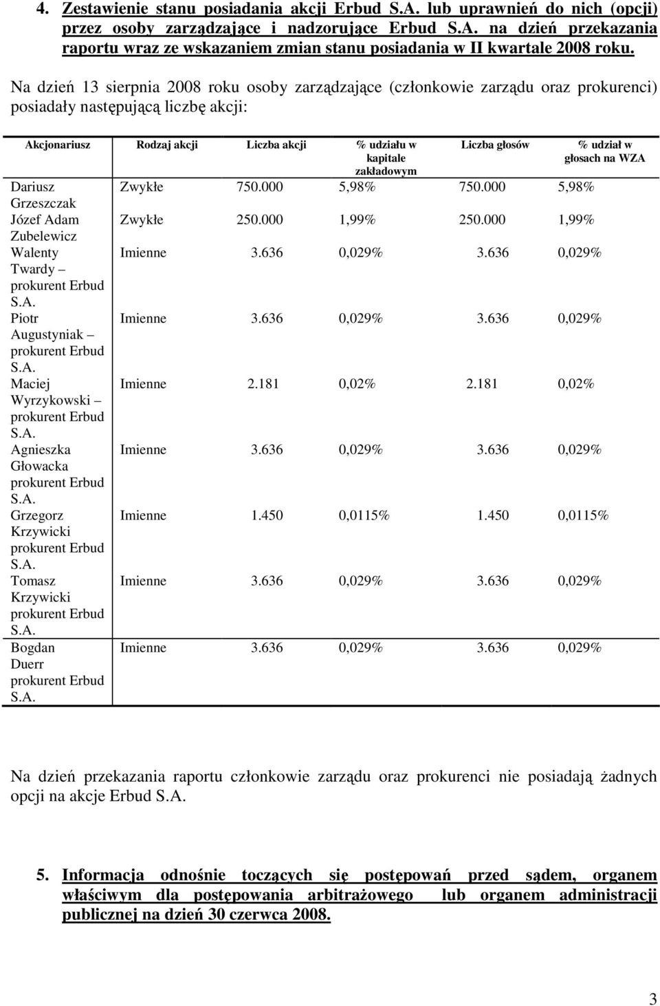 Na dzień 13 sierpnia 2008 roku osoby zarządzające (członkowie zarządu oraz prokurenci) posiadały następującą liczbę akcji: Akcjonariusz Rodzaj akcji Liczba akcji % udziału w kapitale zakładowym