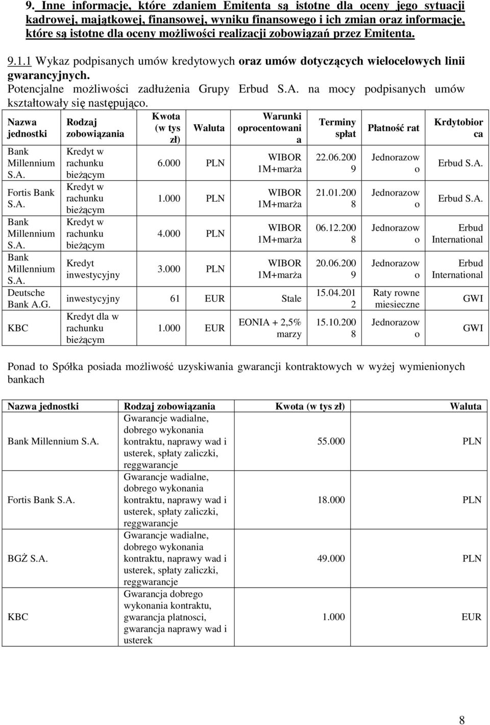 Potencjalne moŝliwości zadłuŝenia Grupy Erbud na mocy podpisanych umów kształtowały się następująco. Nazwa jednostki Bank Millennium Fortis Bank Bank Millennium Bank Millennium Deutsche Bank A.G. KBC Rodzaj zobowiązania w w w Kwota (w tys zł) Waluta 6.