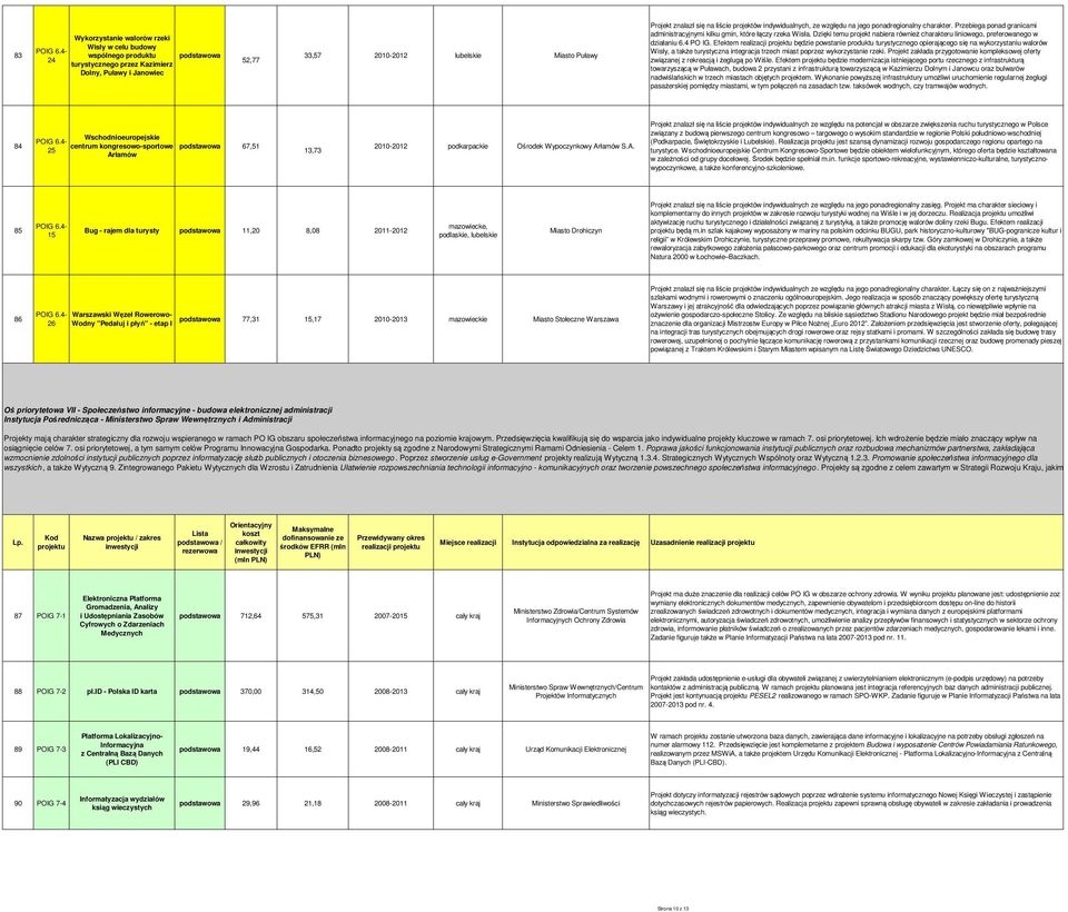 administracyjnymi kilku gmin, które łączy rzeka Wisła. Dzięki temu projekt nabiera również charakteru liniowego, preferowanego w działaniu 6.4 PO IG.