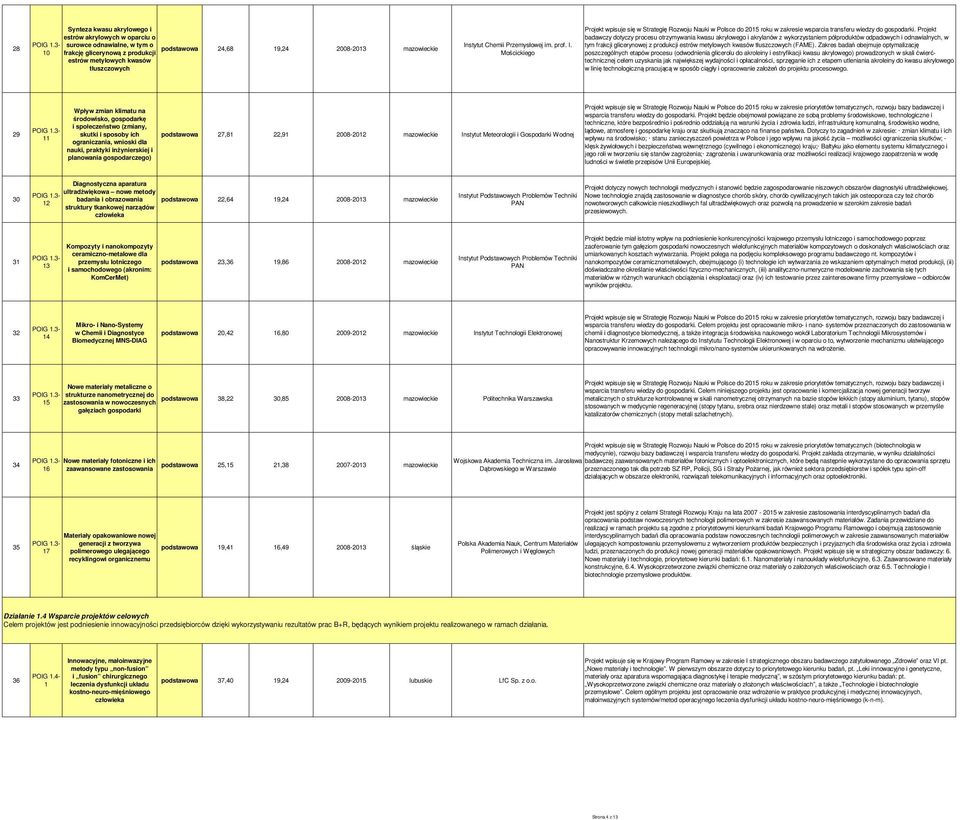 24,68 9,24 2008-203 mazowieckie 0 frakcję glicerynową z produkcji Instytut Chemii Przemysłowej im. prof. I. Mościckiego tym frakcji glicerynowej z produkcji estrów metylowych kwasów tłuszczowych (FAME).