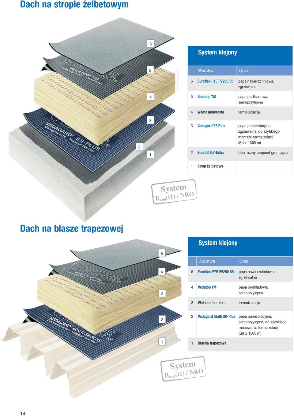 żelbetowy B roof (t) / NRO Dach na blasze trapezowej klejony Euroflex PYE PV0 S papa nawierzchniowa, Vedatop TM papa podkładowa, Wełna