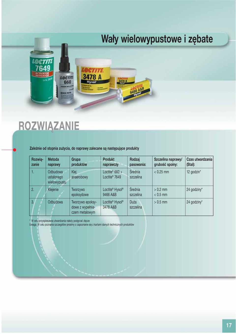 25 mm 12 godzin* ustalonego anaerobowy 7649 szczelina wielowypustu 2. Klejenie Tworzywo Hysol Średnia > 0.2 mm 24 godziny* epoksydowe 9466 A&B szczelina < 0.5 mm 3.