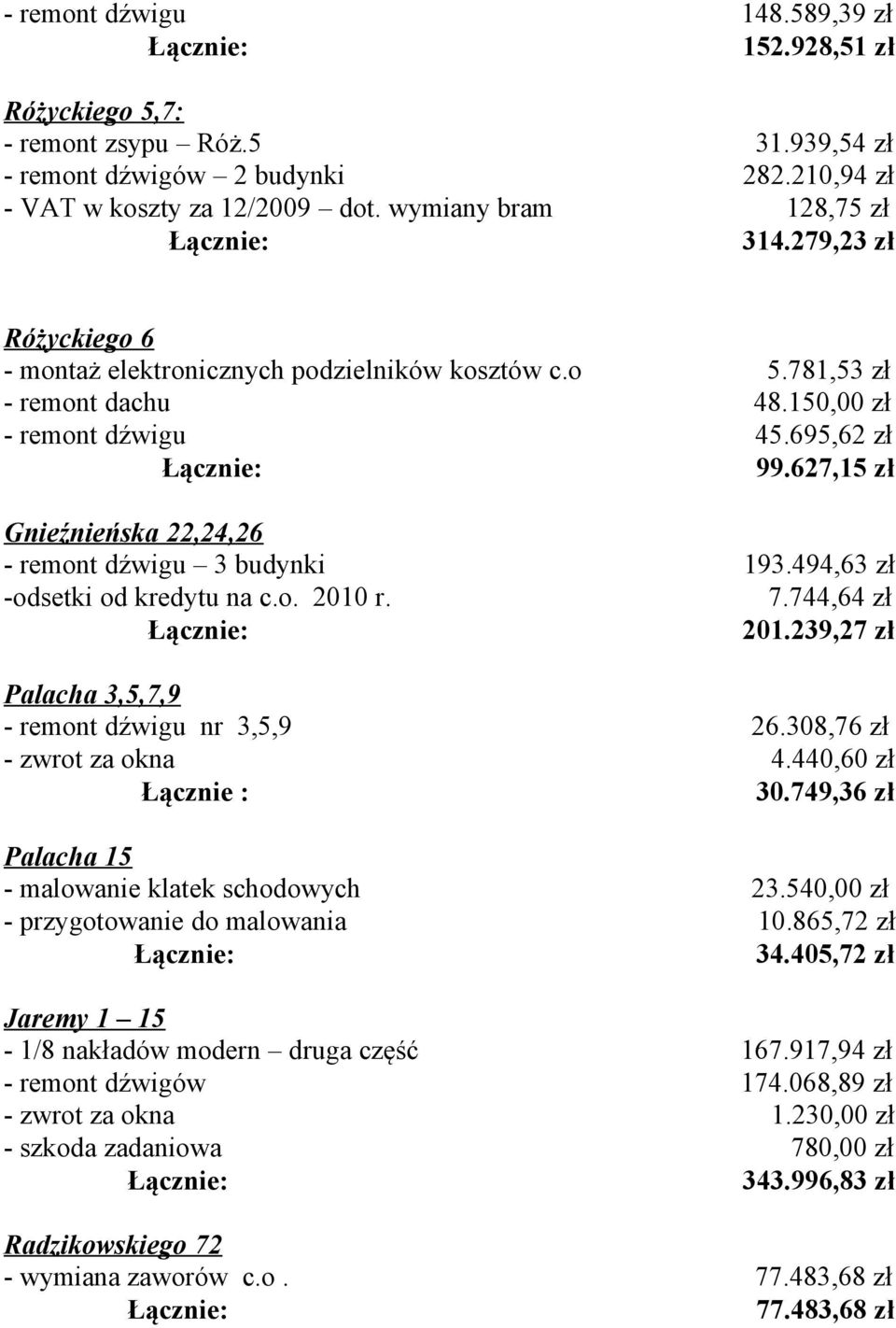 627,15 zł Gnieźnieńska 22,24,26 - remont dźwigu 3 budynki 193.494,63 zł -odsetki od kredytu na c.o. 2010 r. 7.744,64 zł 201.239,27 zł Palacha 3,5,7,9 - remont dźwigu nr 3,5,9 26.