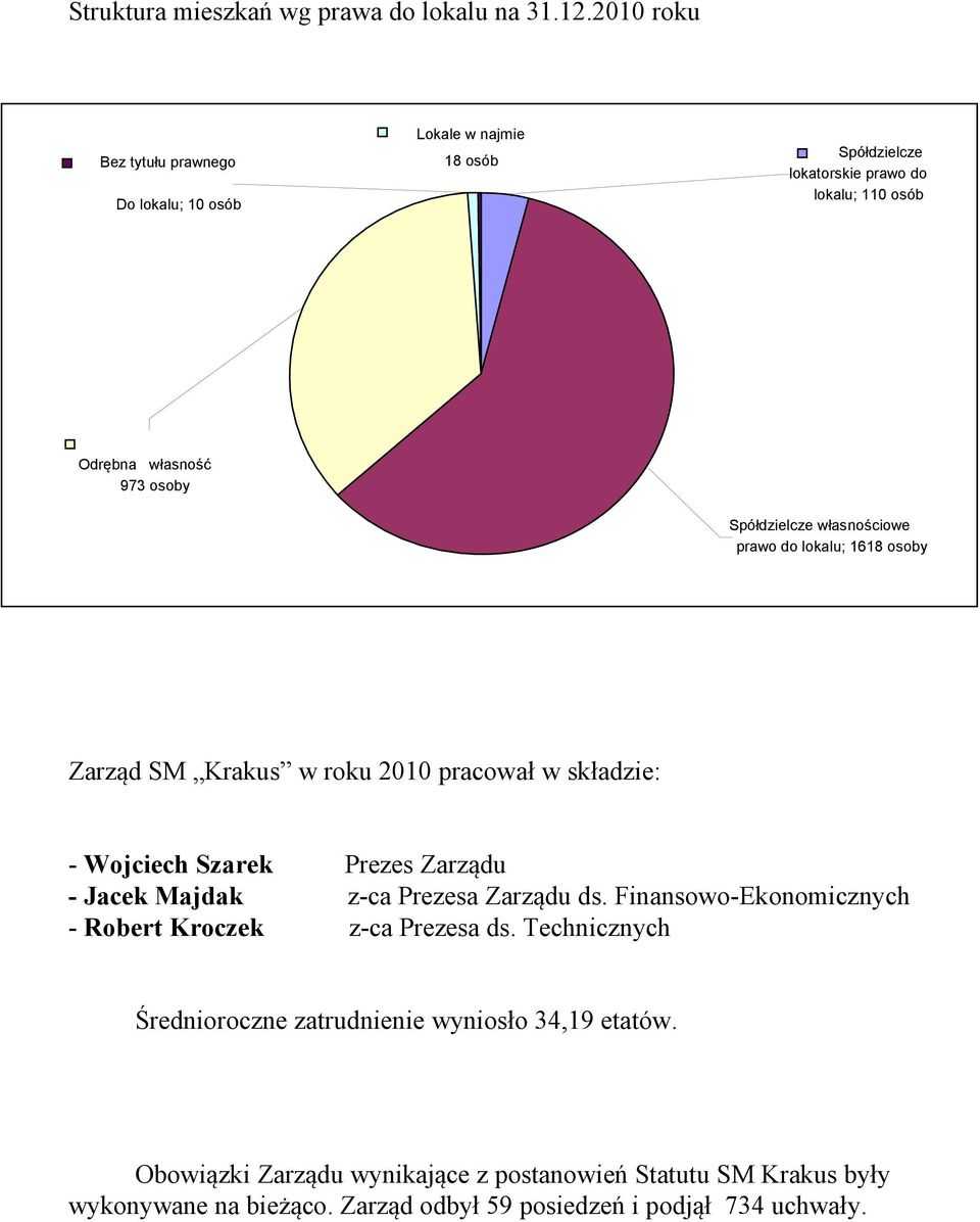 Spółdzielcze własnościowe prawo do lokalu; 1618 osoby Zarząd SM Krakus w roku 2010 pracował w składzie: - Wojciech Szarek Prezes Zarządu - Jacek Majdak z-ca