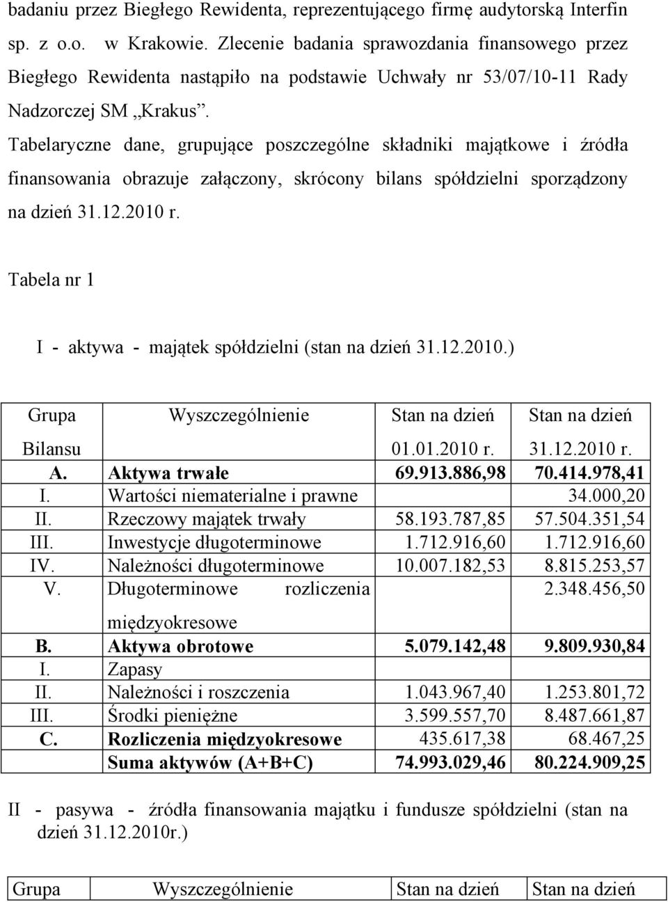 Tabelaryczne dane, grupujące poszczególne składniki majątkowe i źródła finansowania obrazuje załączony, skrócony bilans spółdzielni sporządzony na dzień 31.12.2010 r.