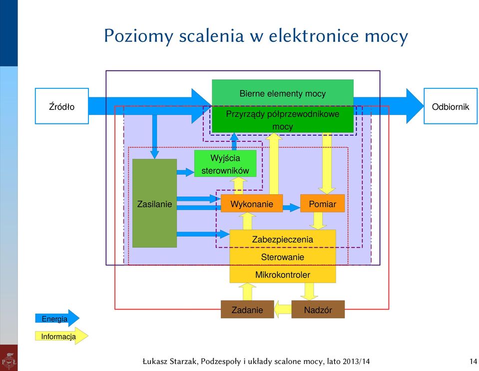 sterowników Zasilanie Wykonanie Pomiar Zabezpieczenia