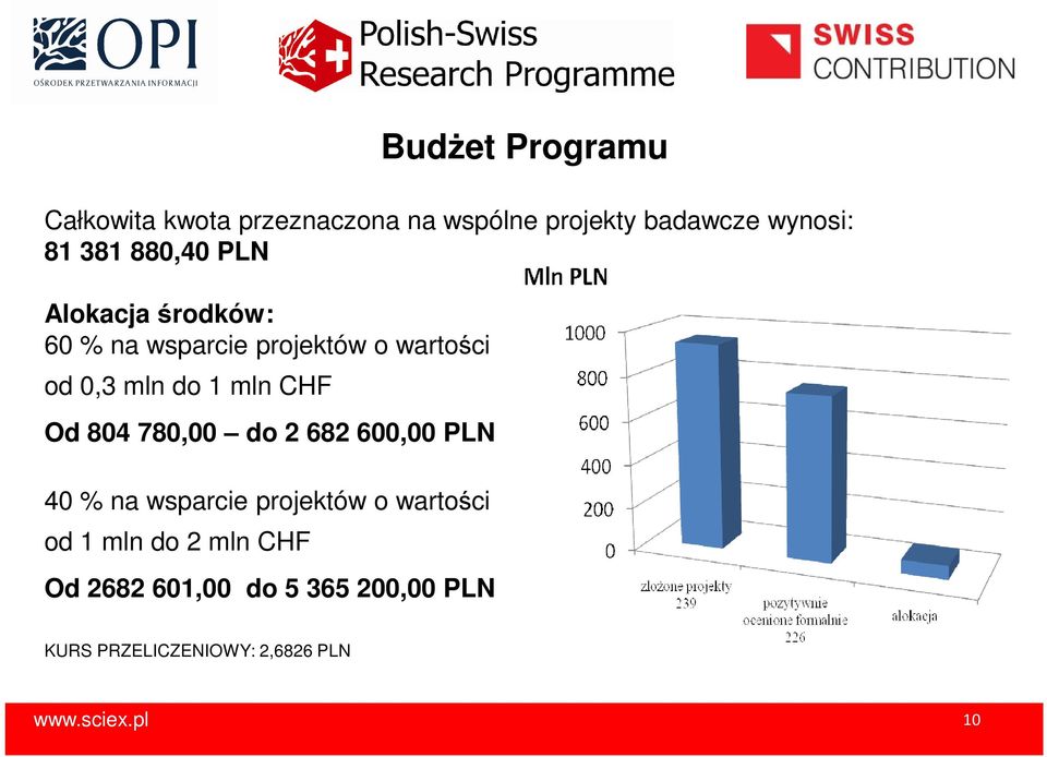 CHF Od 804 780,00 do 2 682 600,00 PLN 40 % na wsparcie projektów o wartości od 1 mln do