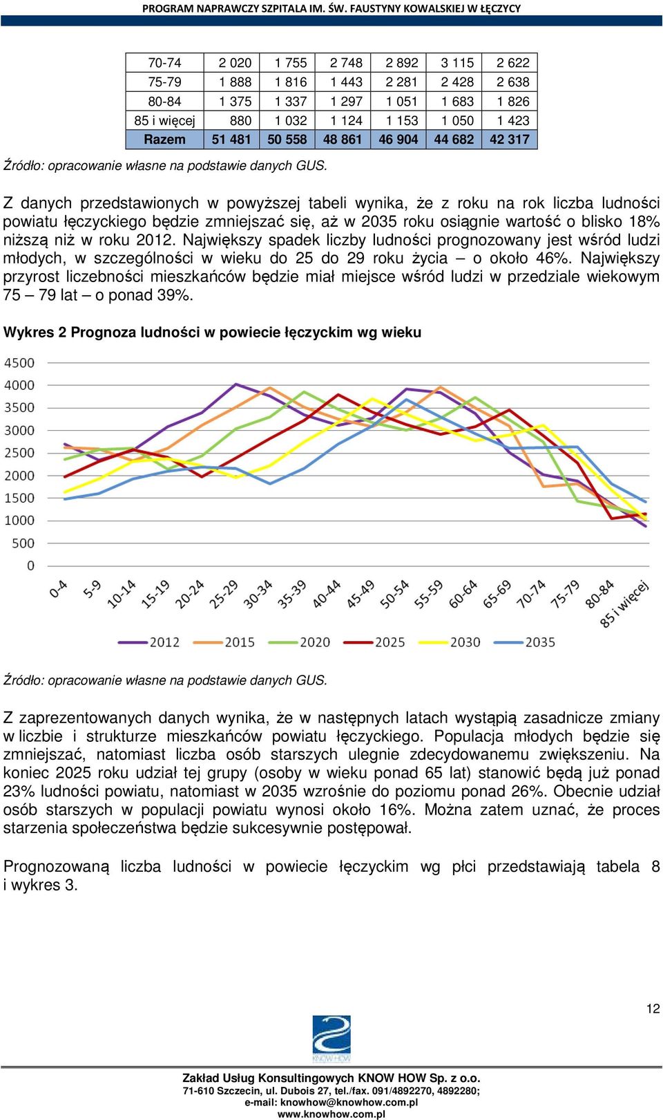 Z danych przedstawionych w powyższej tabeli wynika, że z roku na rok liczba ludności powiatu łęczyckiego będzie zmniejszać się, aż w 2035 roku osiągnie wartość o blisko 18% niższą niż w roku 2012.